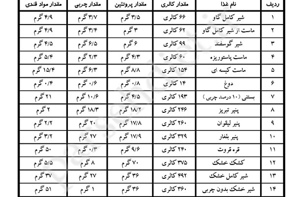 جدول کالری انواع غذا و لبنیات
